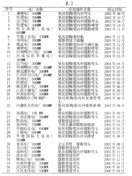 國內(nèi)主要部分電廠應(yīng)用狀況