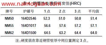 表4 鋼管熱處理后硬度值(HRC)