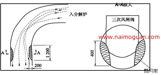 圖1擋風(fēng)墩設(shè)置及三次風(fēng)流向