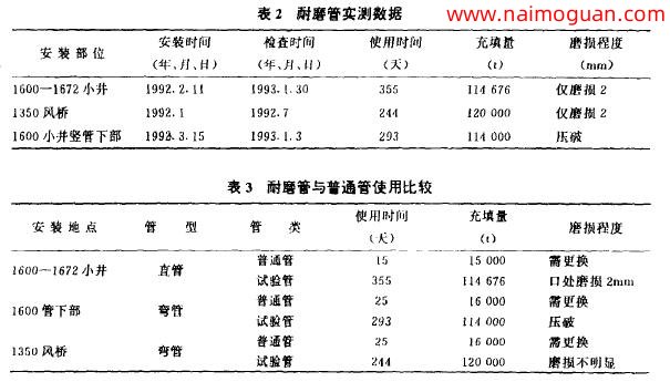 表2耐磨管實測數據和表3耐磨管與普通管使用比較