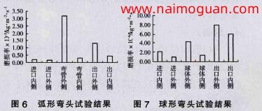 圖6 弧形彎頭實驗結果，圖7 球形彎頭實驗結果