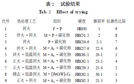 表2試驗結(jié)果